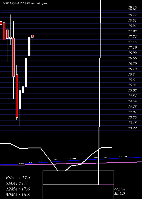  monthly chart MotilalamcMosmall250