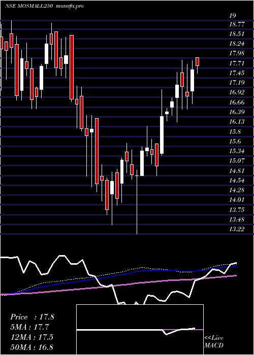  weekly chart MotilalamcMosmall250