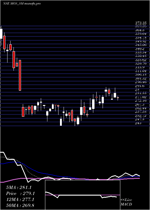 Daily chart MosUtility