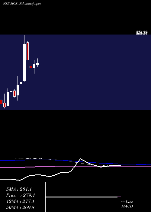 monthly chart MosUtility