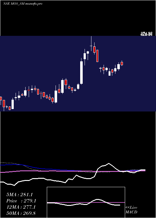 weekly chart MosUtility