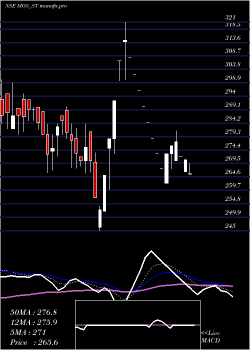  Daily chart MosUtility