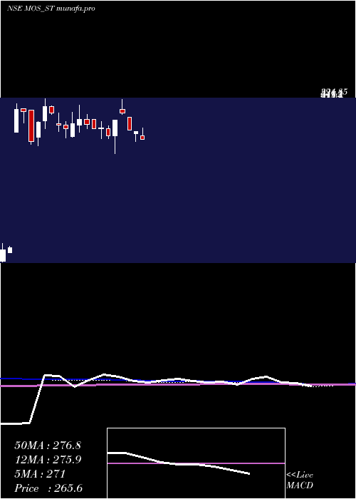  weekly chart MosUtility