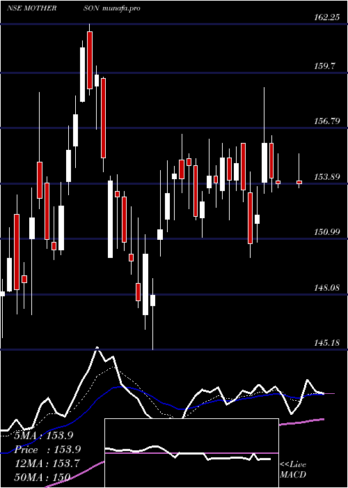  Daily chart SamvrdhnaMthrsn