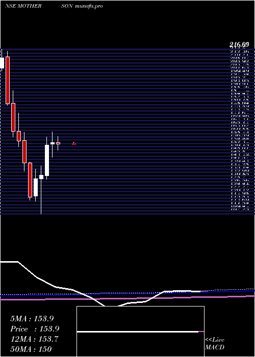  monthly chart SamvrdhnaMthrsn