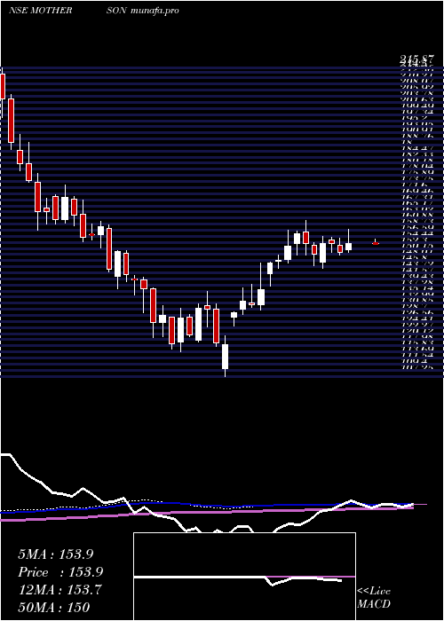  weekly chart SamvrdhnaMthrsn