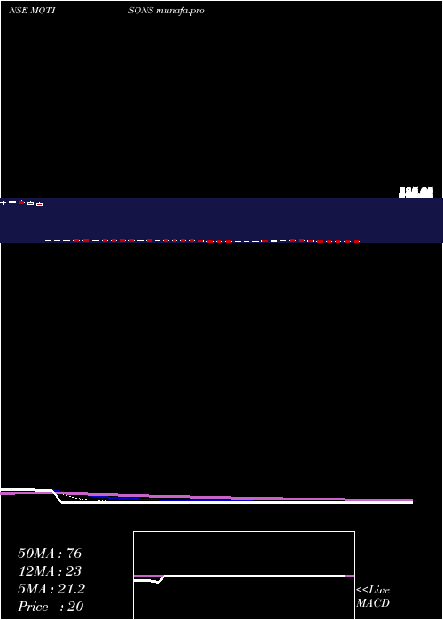  Daily chart MotisonsJewellers