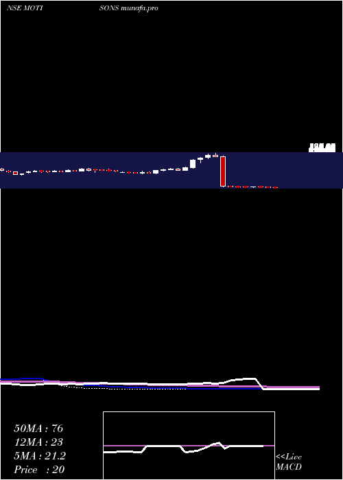  weekly chart MotisonsJewellers