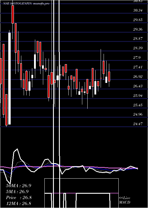  Daily chart MotorGeneral