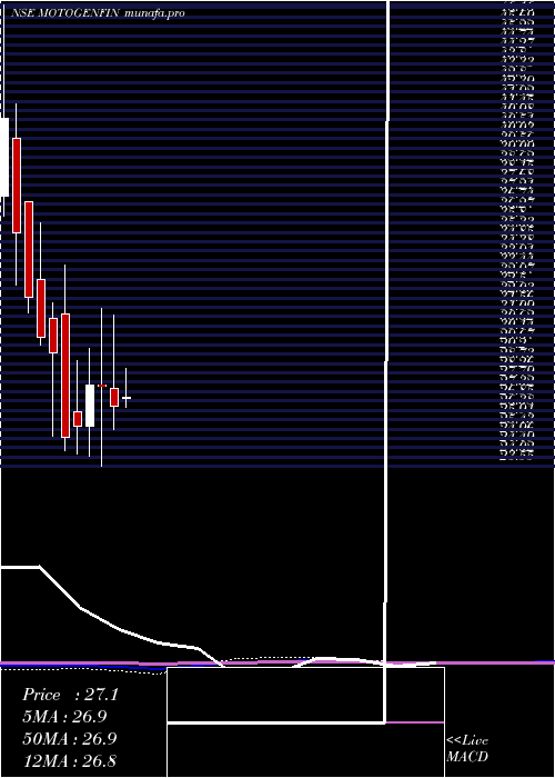  monthly chart MotorGeneral