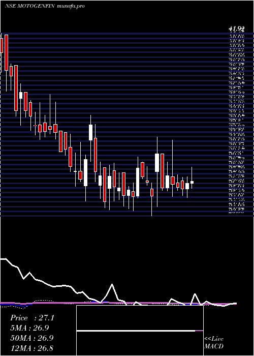  weekly chart MotorGeneral