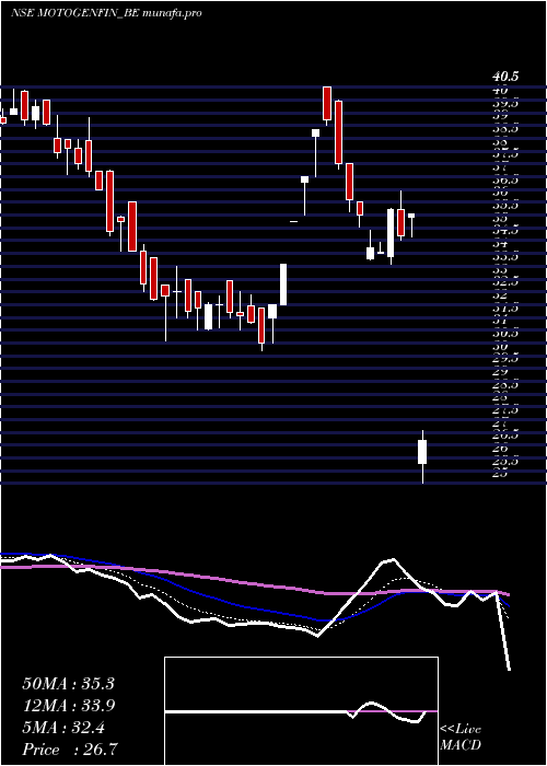  Daily chart MotorGeneral