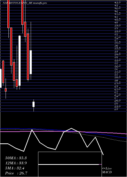  monthly chart MotorGeneral