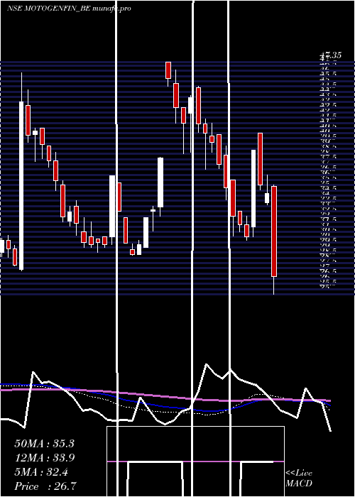  weekly chart MotorGeneral