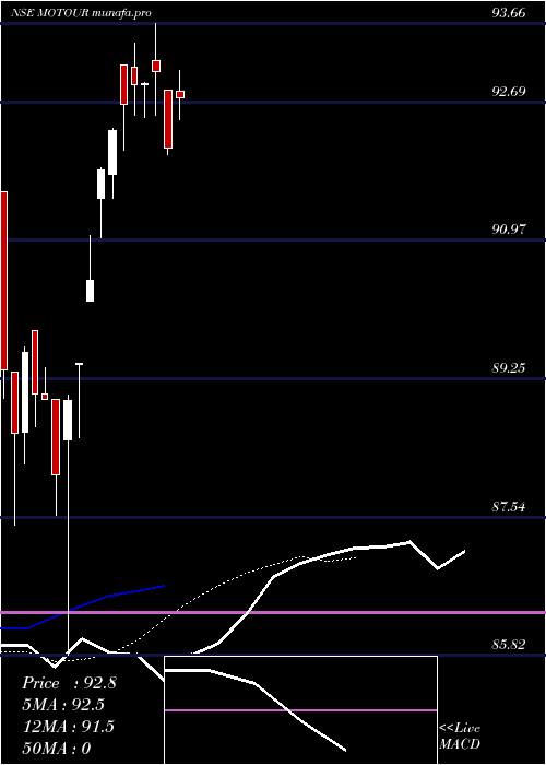 Daily chart MotilalamcMotour
