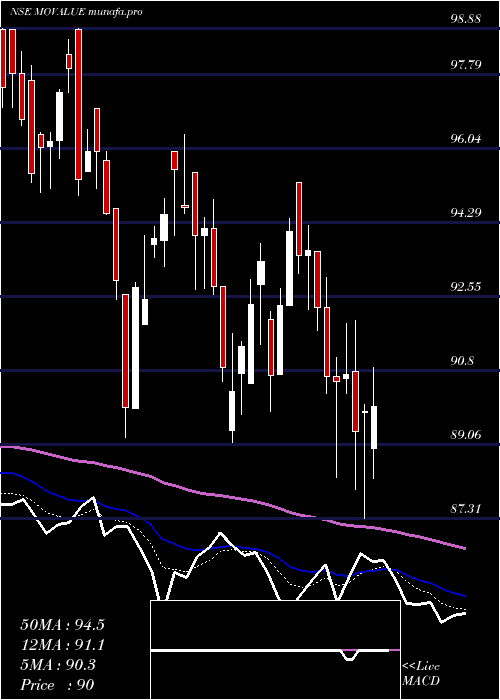  Daily chart MotilalamcMovalue