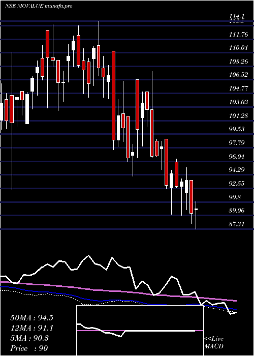  weekly chart MotilalamcMovalue