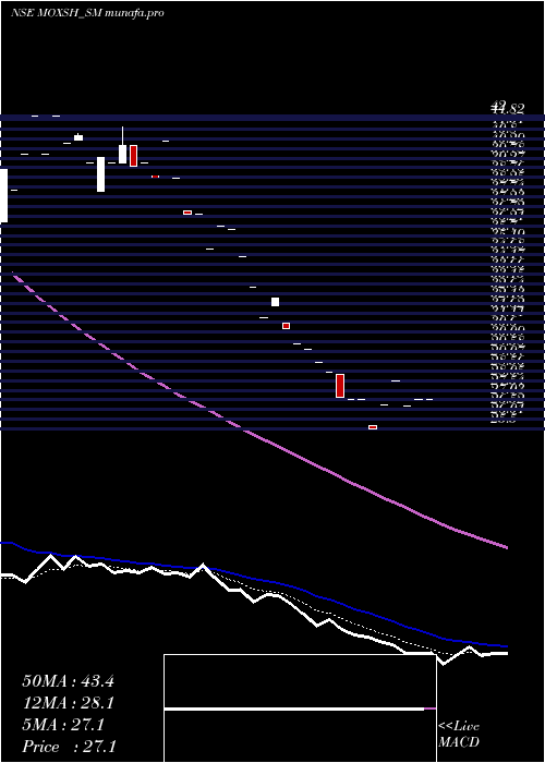 Daily chart MoxshOverseas
