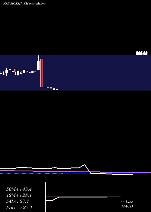 monthly chart MoxshOverseas