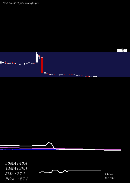weekly chart MoxshOverseas