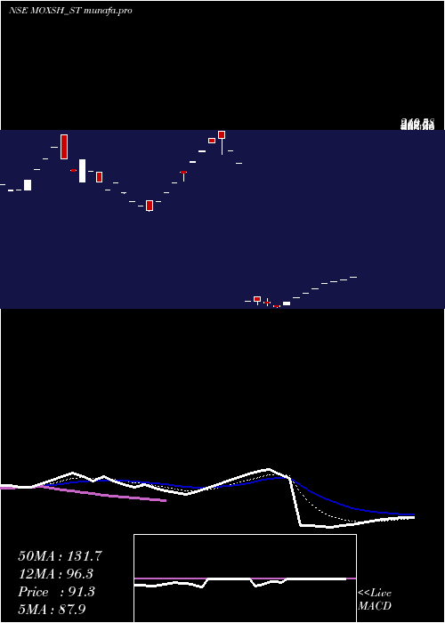 Daily chart MoxshOverseas