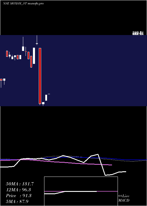 weekly chart MoxshOverseas