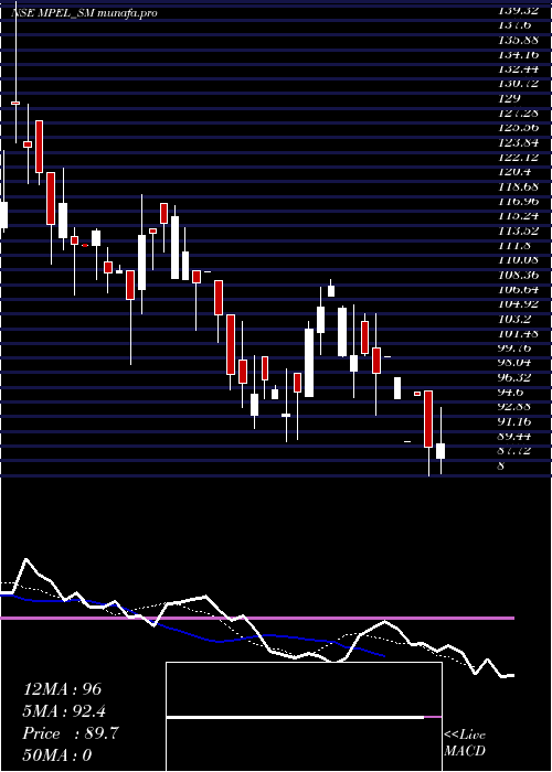  Daily chart ManasPolymer