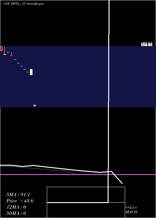  Daily chart ManasPolymer