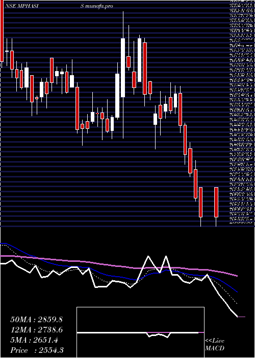  Daily chart Mphasis