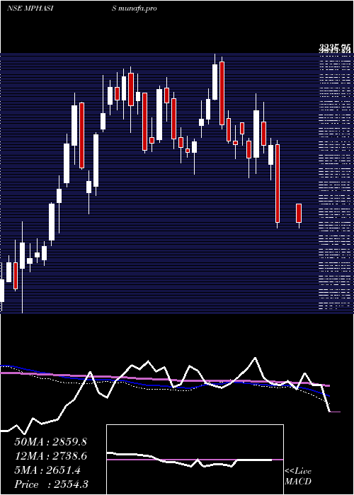  weekly chart Mphasis