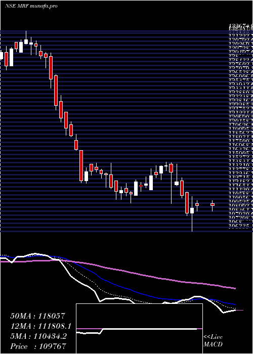  Daily chart Mrf