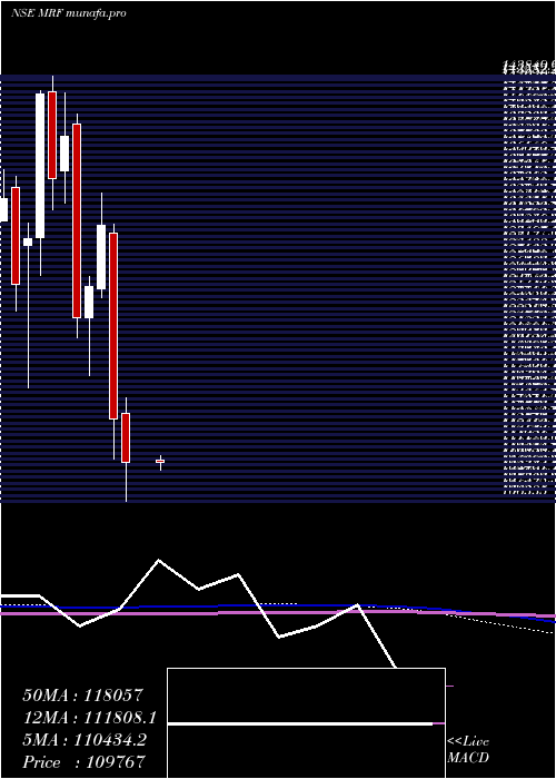  monthly chart Mrf