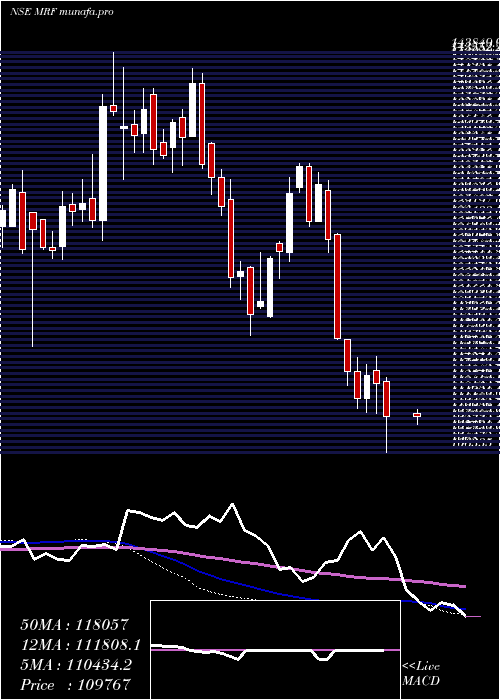  weekly chart Mrf