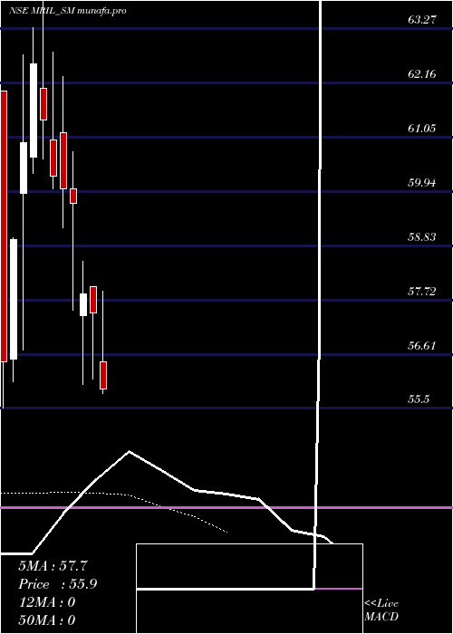  Daily chart MahendraRealto