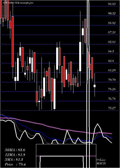  Daily chart MroTek