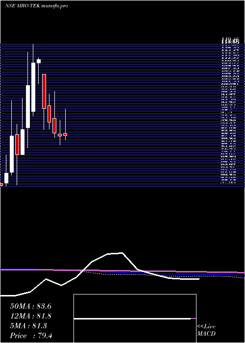  monthly chart MroTek