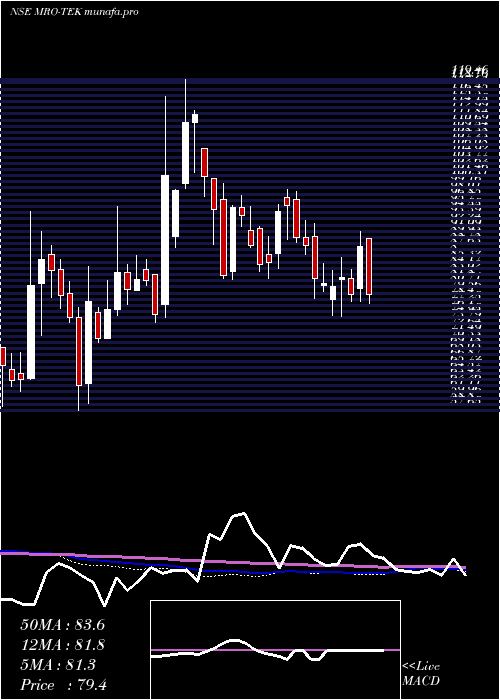  weekly chart MroTek