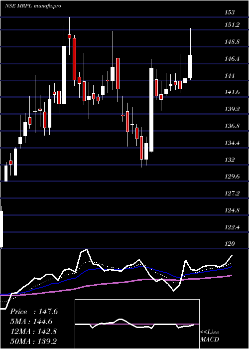  Daily chart MangaloreRefinery