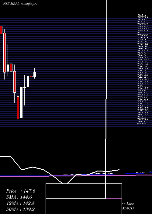  monthly chart MangaloreRefinery