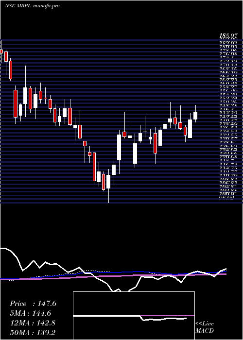 weekly chart MangaloreRefinery