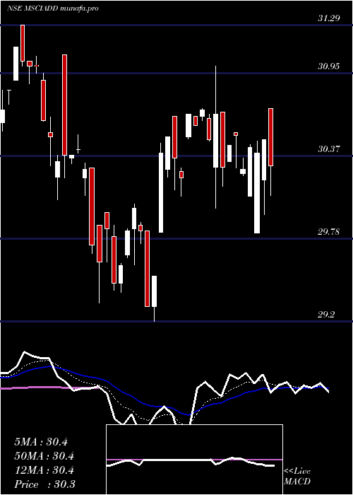  Daily chart DspamcMsciadd