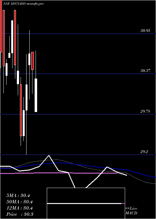  weekly chart DspamcMsciadd