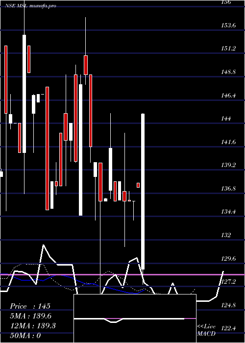  Daily chart MangalamSeeds