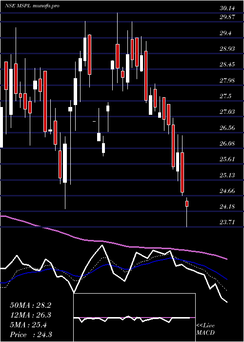 Daily chart MspSteel