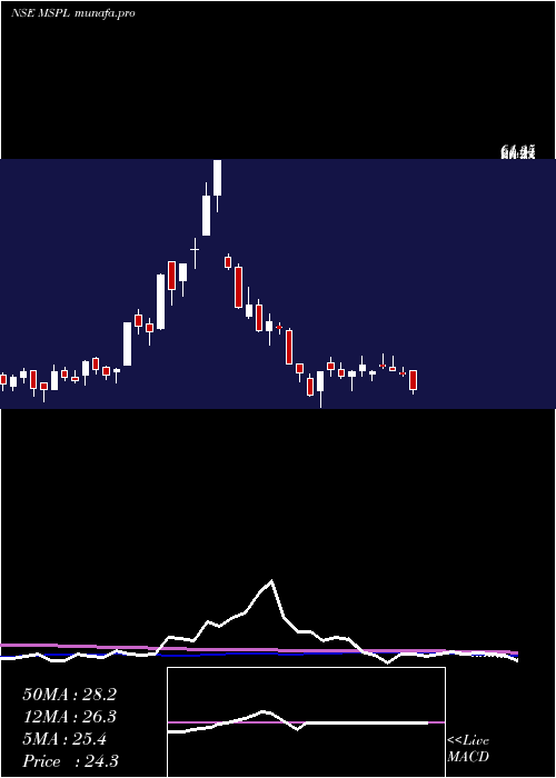 weekly chart MspSteel