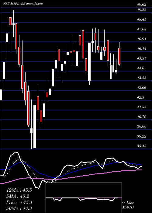  Daily chart MspSteel