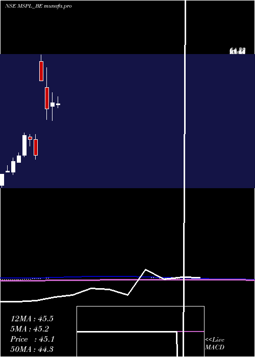  monthly chart MspSteel