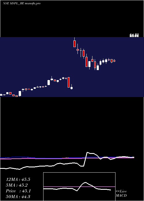  weekly chart MspSteel