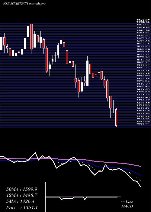  Daily chart MtarTechnologies