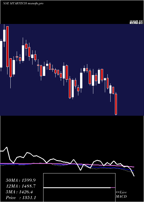  weekly chart MtarTechnologies